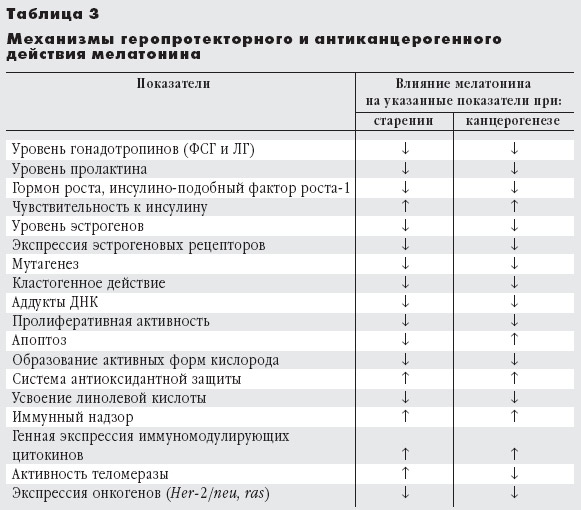 Таблица 3. Механизмы геропротекторного и антиканцерогенного действия мелатонина (изображение: «Природа»)