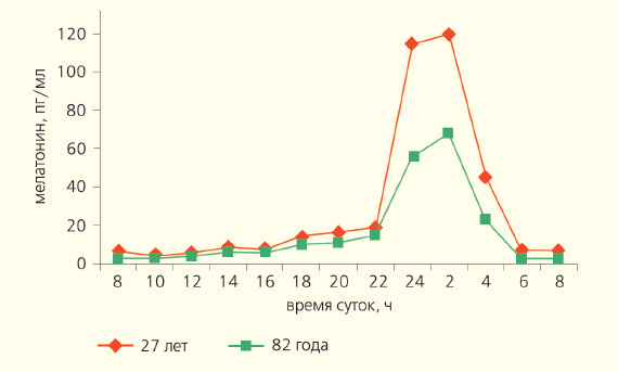 Рис. 4. Суточный ритм концентрации мелатонина (пг/мл) в крови мужчин разного возраста. По оси ординат — мелатонин, пг/мл; по оси абсцисс — время суток, ч. (изображение: «Природа»)