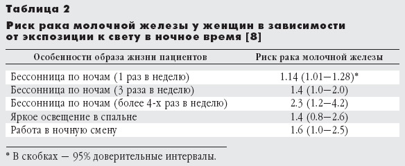 Таблица 2. Риск рака молочной железы у женщин в зависимости от экспозиции к свету в ночное время [8] (изображение: «Природа»)