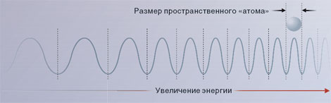 Если вы упакуете энергию в некоторый элемент объема пространства, то длина волны частиц, обладающих этой энергией, уменьшится и в конечном счете приблизится к размеру «атома» пространства-времени